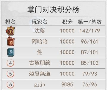 2022年8月侠客所有区服掌门对决积分榜对比