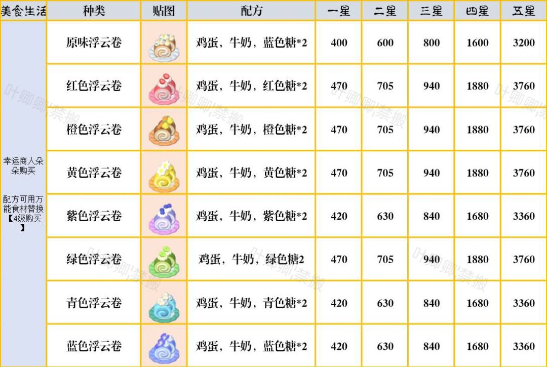 【已更新】心动小镇最新版菜品出售攻略! 3