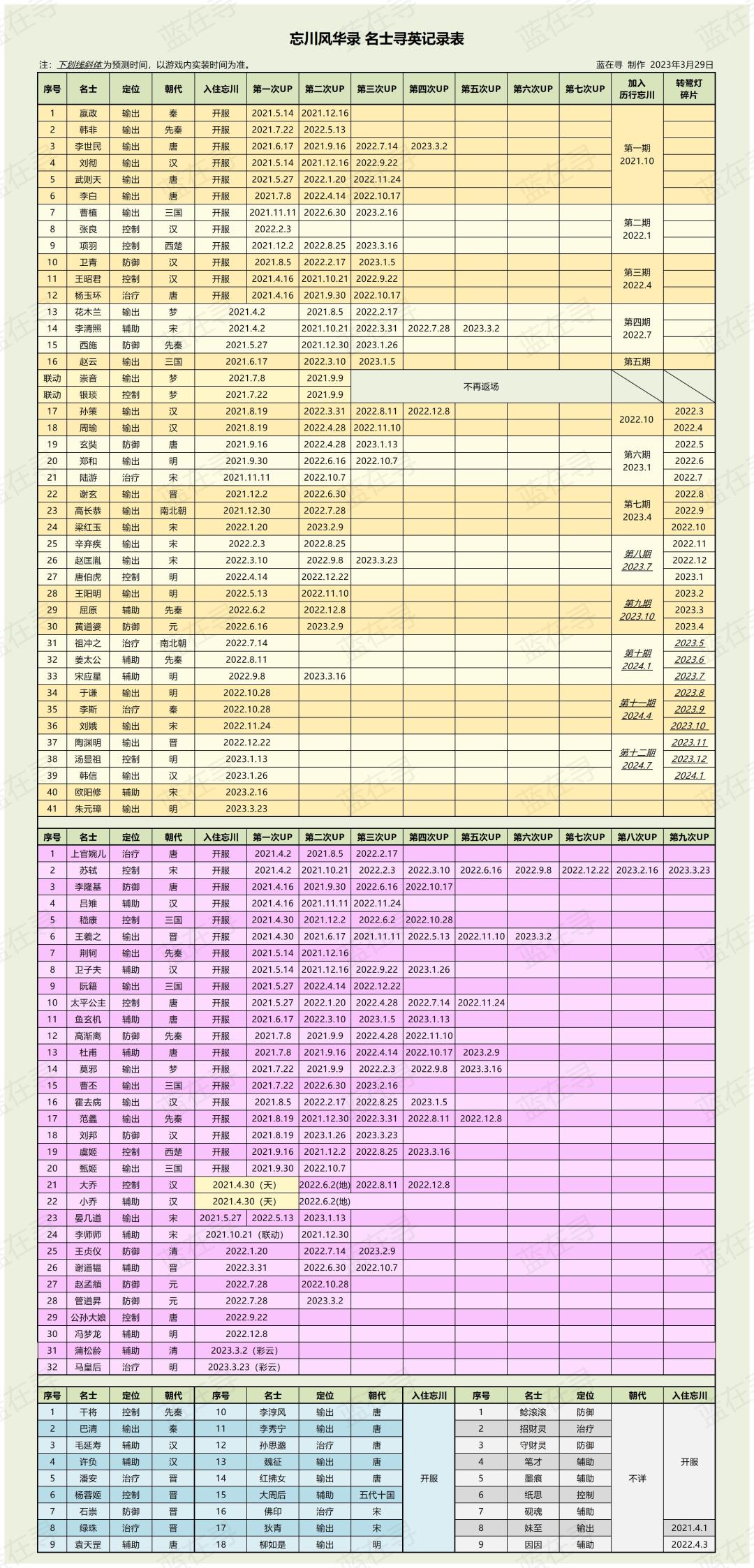更新了几个表 2