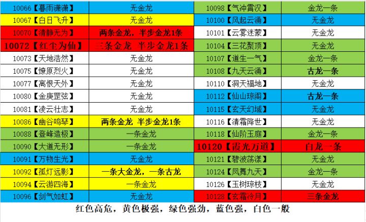 66区-128区 区服强度等级及高战分级截图