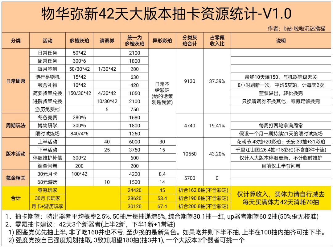 物华零氪42天大版本送162抽截图