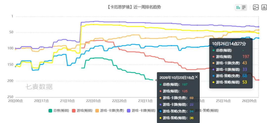 《卡厄思梦境》游戏榜濒临出榜!已跌至197 3