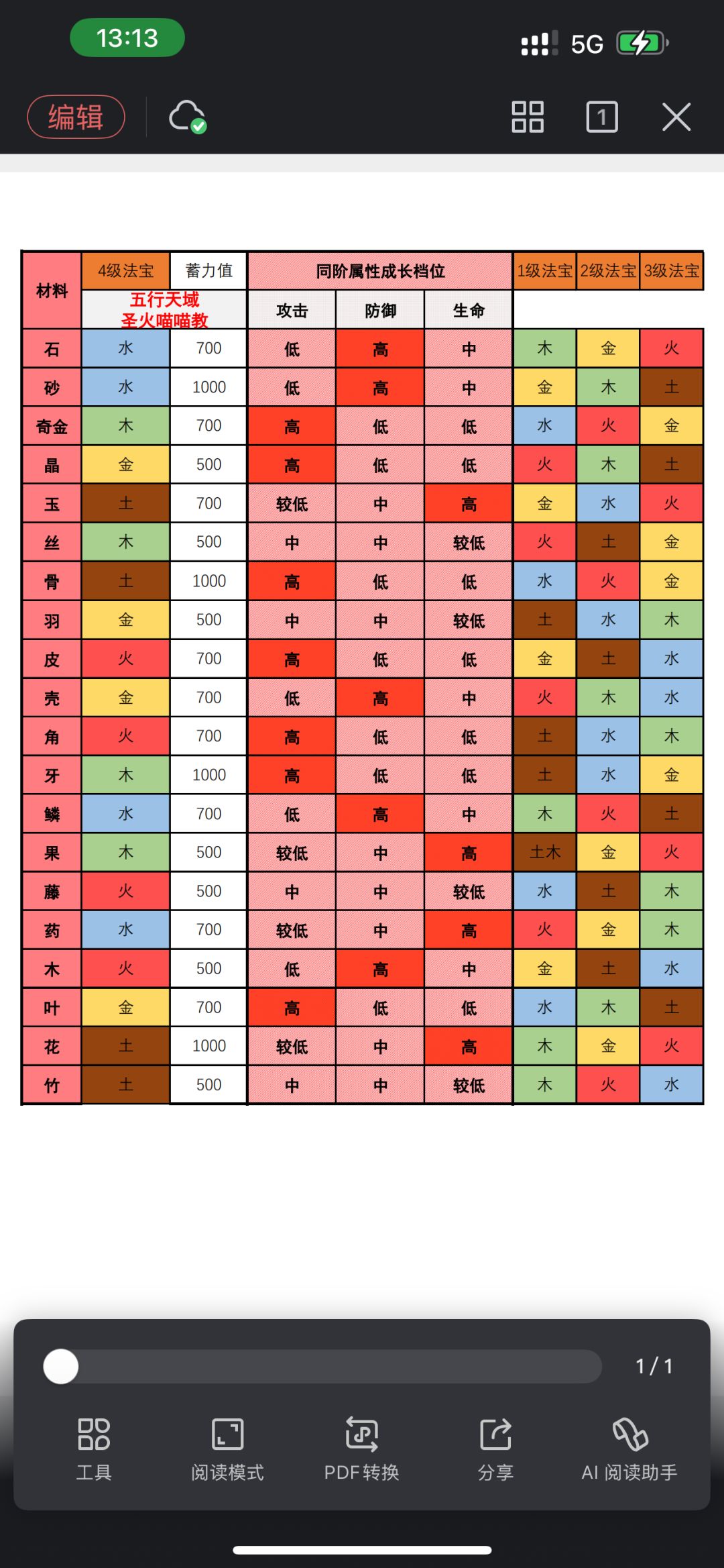 众多祖师问要的其中三份攻略文件 2