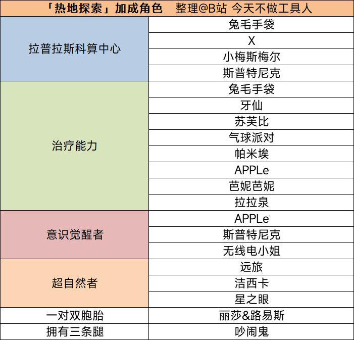1.5 热地探索 派遣加成角色列表 1