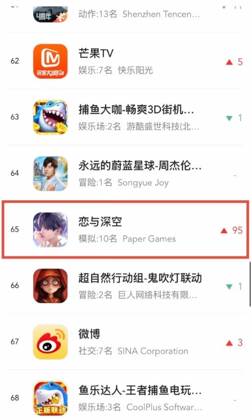 恋与深空次日大跳水,总榜跌至86~ 1