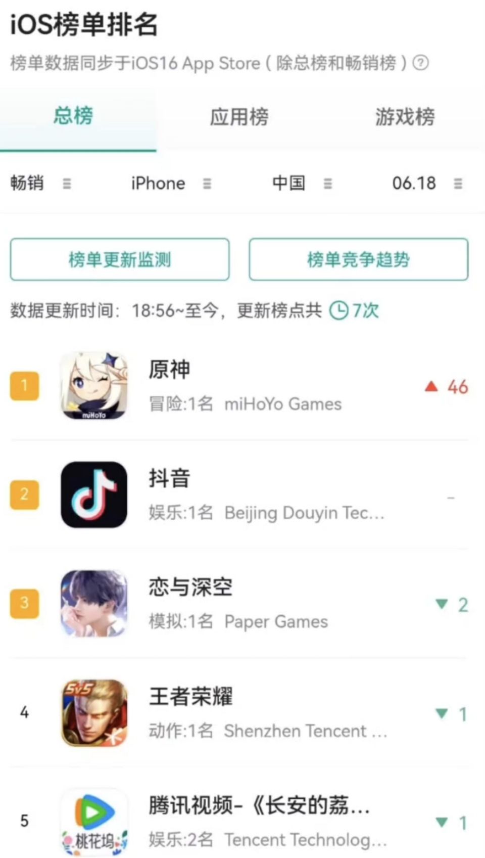 五年老二游强势回归登顶！ 2