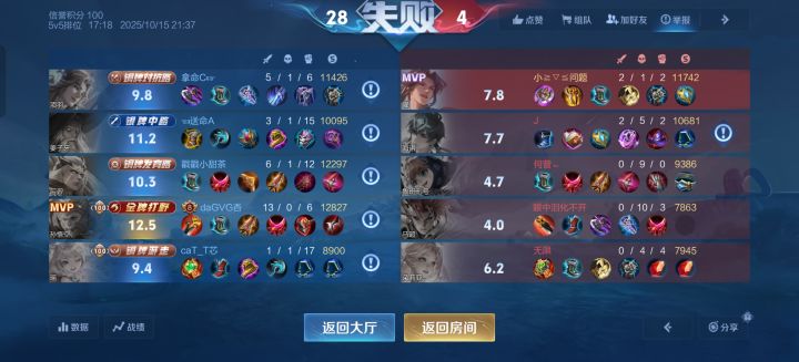 逆天了,本赛季最逆天的一局28-4截图