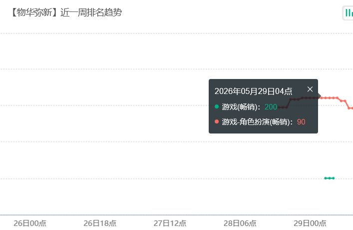 物华弥新秋操杯登场!流水回榜苟住 2