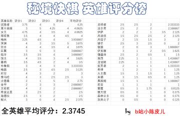 秘境快棋 英雄强度评分榜