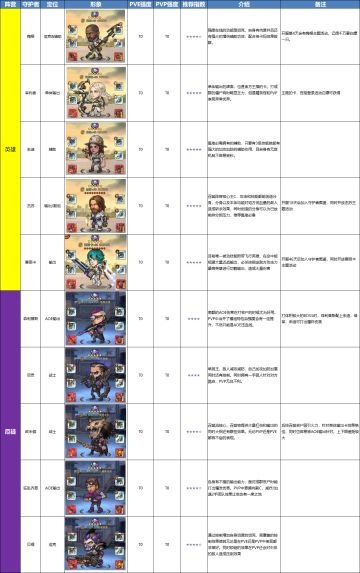 末日来袭-「英雄」&「厄徒」阵营守护者强度榜（已更新新英雄-赛丽卡）
本榜单内容由「末日来袭官方攻略组」探讨出版，强度评比仅供参考，所有评比皆为综合评比，实战中可能存在一定误差，各位幸存者如对本榜单强度有任何异议欢迎在评论区交流，或者加入QQ官方2群722268166进行探讨
我们会一直关注游戏的发展，持续更新榜单，为广大幸存者提供更好的游戏体验。同时，也感谢您对游戏的热爱和支持，让这款游戏不断进