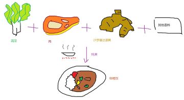 【美食之旅】阿鲁多爱心咖喱饭过程图解（并不