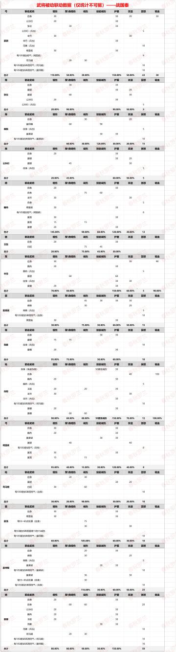 武将被动联动数据（仅统计被动不可驱）——战国秦（11.10）