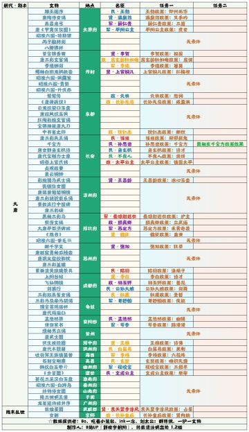 【无悔华夏】大唐文物表 1.2