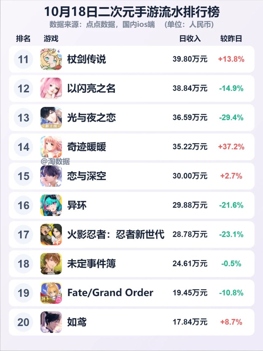 火影流水登顶却大跌,偶像梦幻祭狂飙! 2