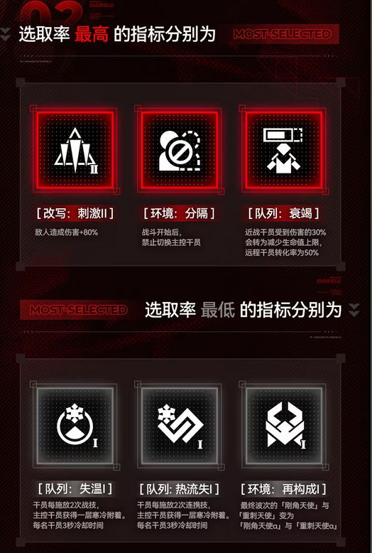 海猫队太难打?终末地趣味数据 3