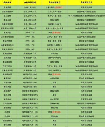 战斗食谱数据表