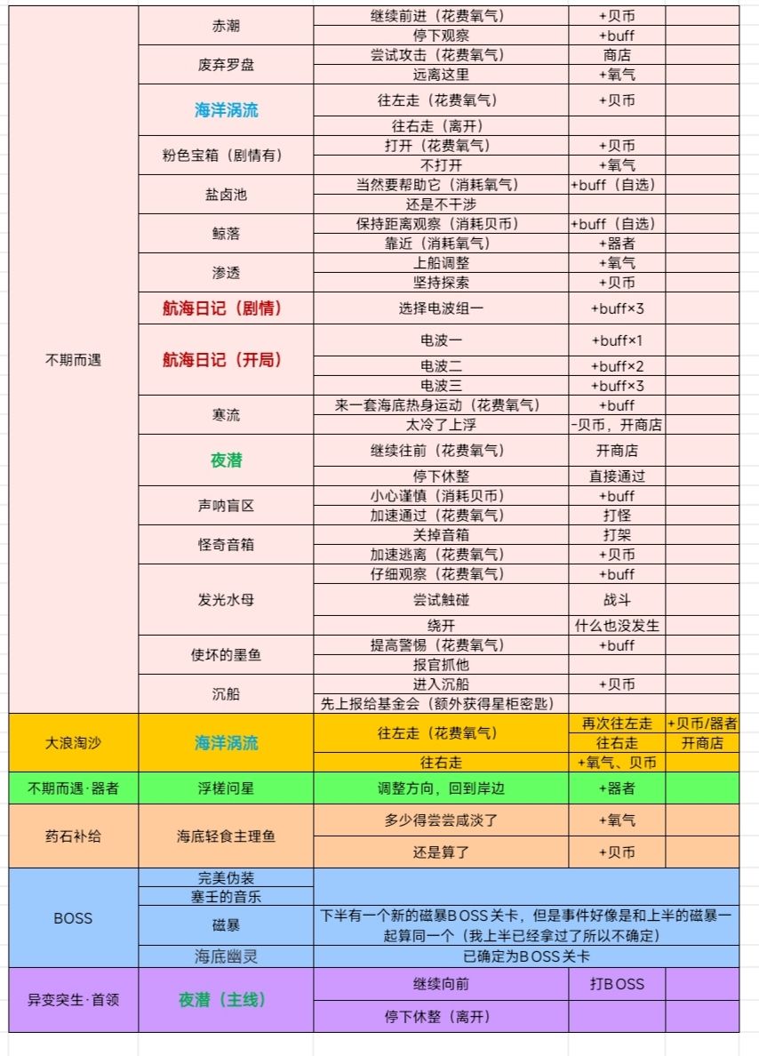 2.4下版本肉鸽活动——【望识沧海】攻略截图