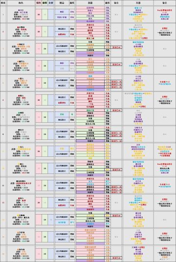 全角色的技能和圣器搭配