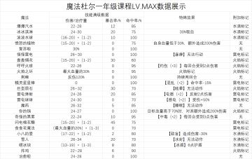 魔法杜尔技能满级展示