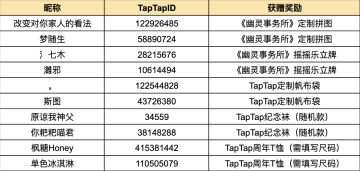 【开奖啦🌟】幽灵事务所 x TapTap 联动福利开启！看图填话抽「定制周边盲盒」