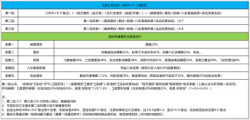 【公式】飞龙绝技伤害组成&阵法推荐