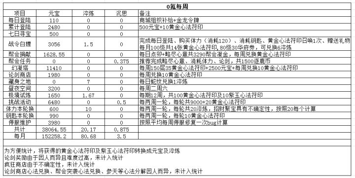 【攻略征集】每月资源获取截图