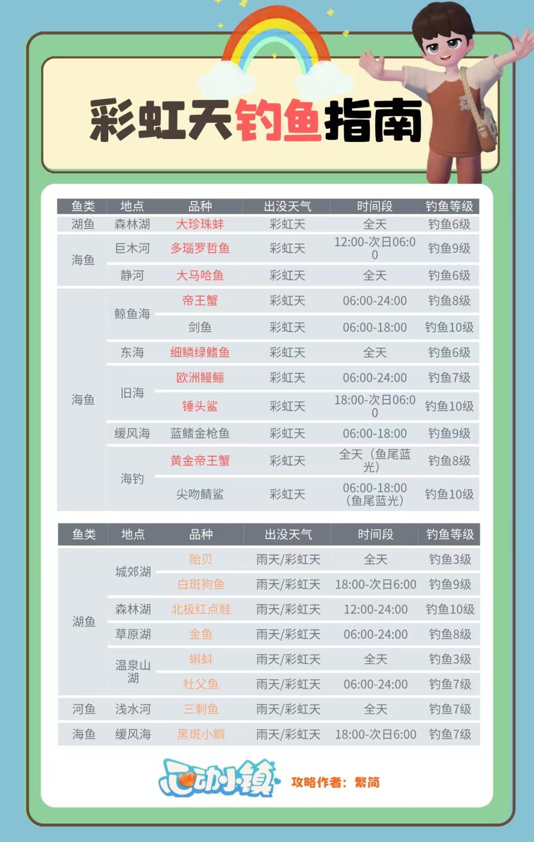心动小镇最全彩虹天攻略及钓鱼观鸟捕虫图鉴 2
