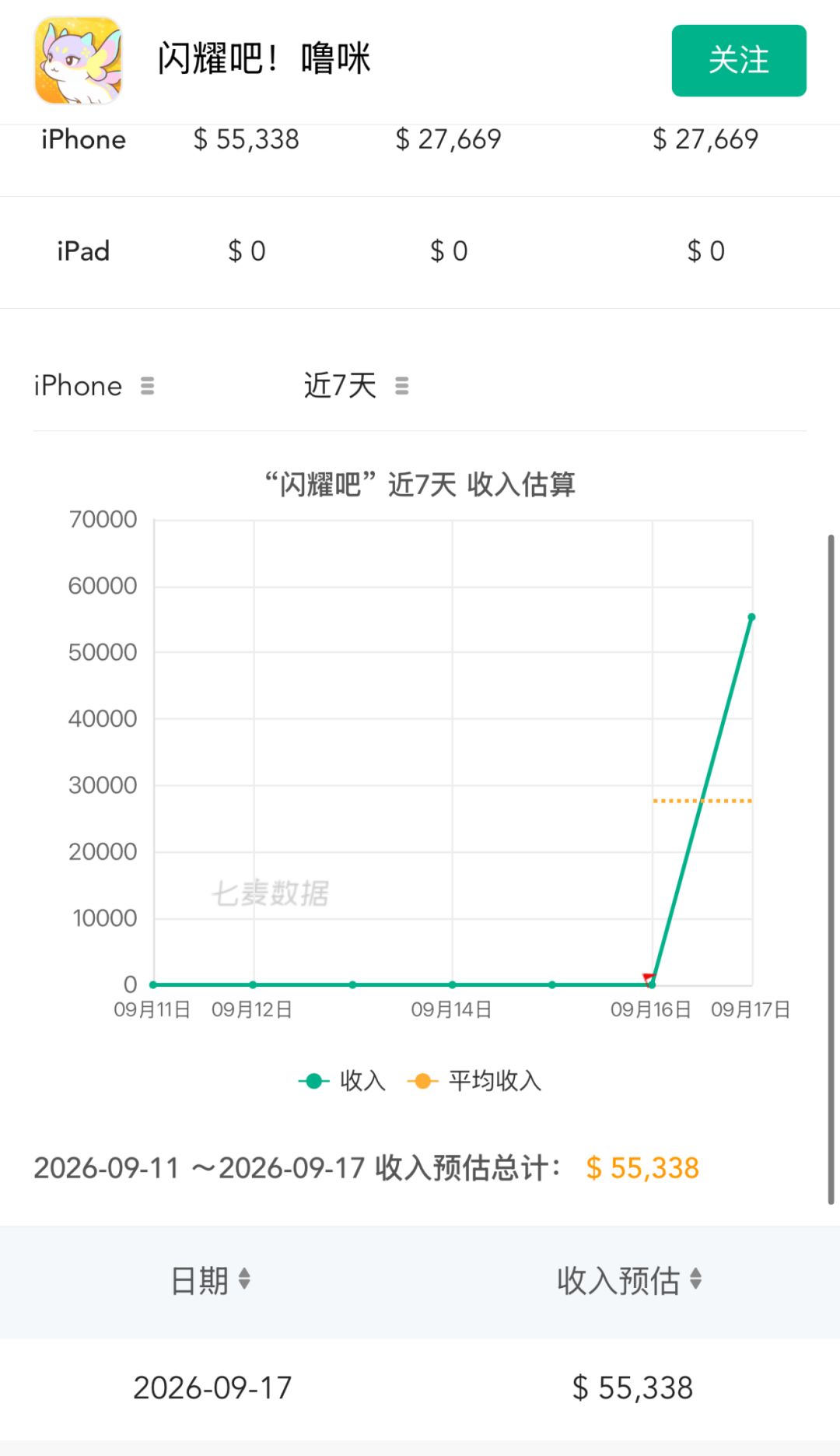 首日iOS流水预估出炉!单日暴涨至5.5万美元 2