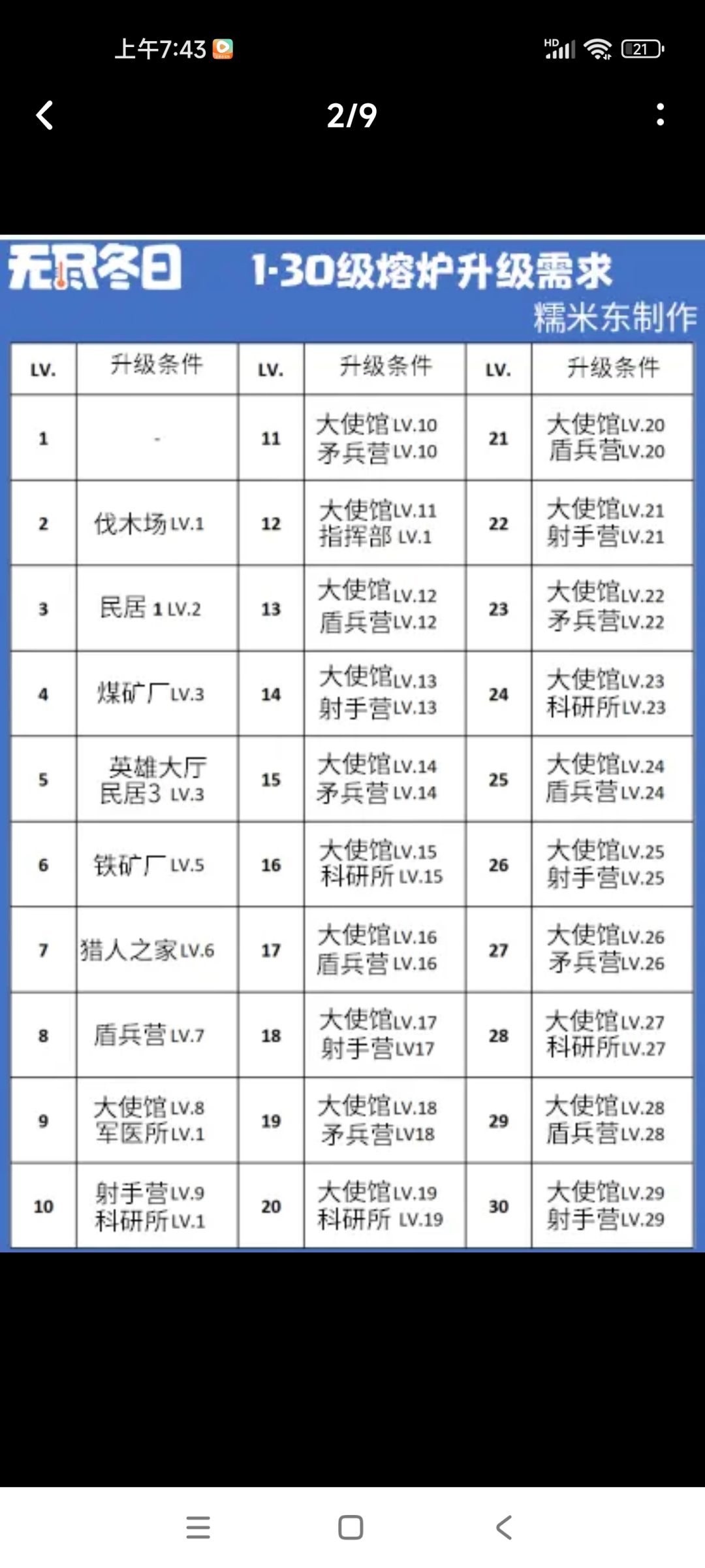 有新区的朋友吗?可以一起附大熔炉等级表 2