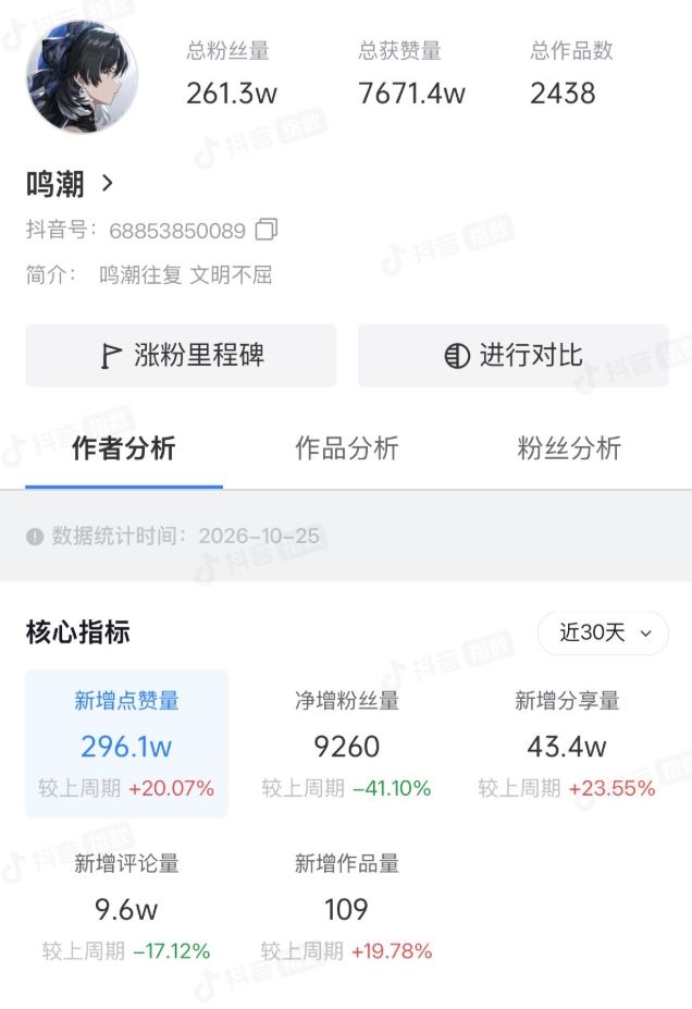 最新数据,鸣潮点赞近300万!异环上升期! 1