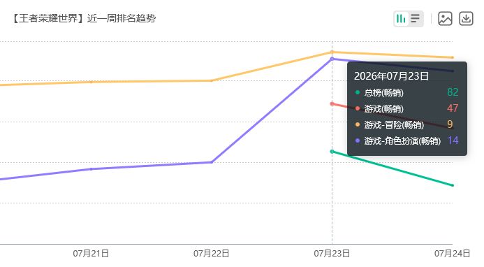 流水再次回榜!王世界妃寒夯了 2