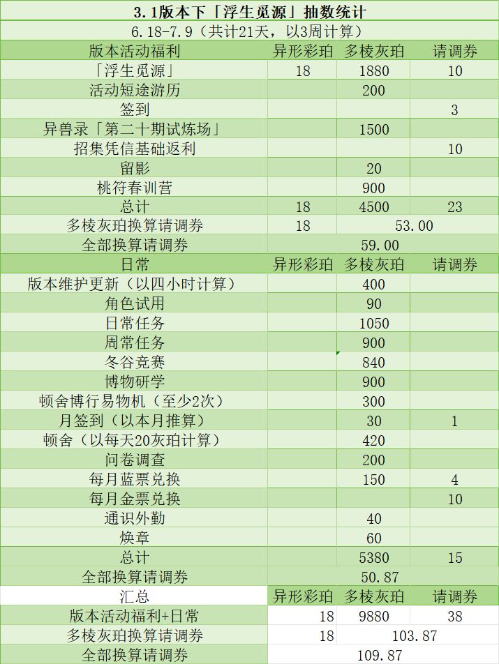 物华弥新3.1版本下「浮生觅源」抽数统计 3