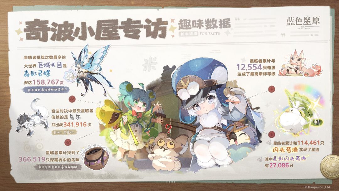 蓝原趣味数据曝光,大家最爱比心 4