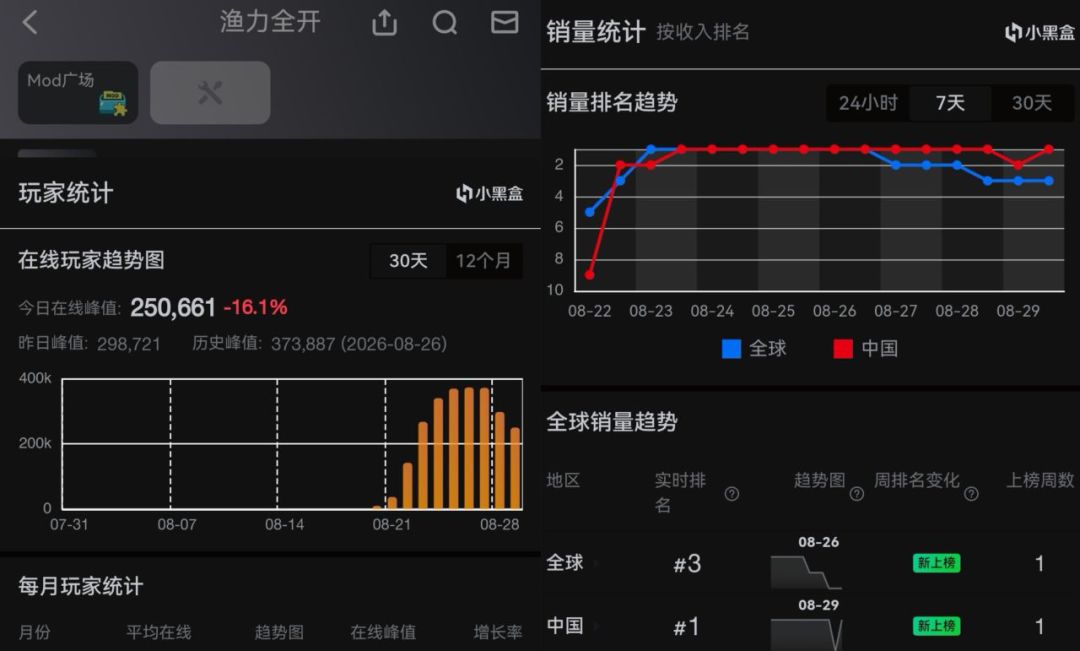 发售9天狂揽约5800万!双人团队收入暴打3A 2