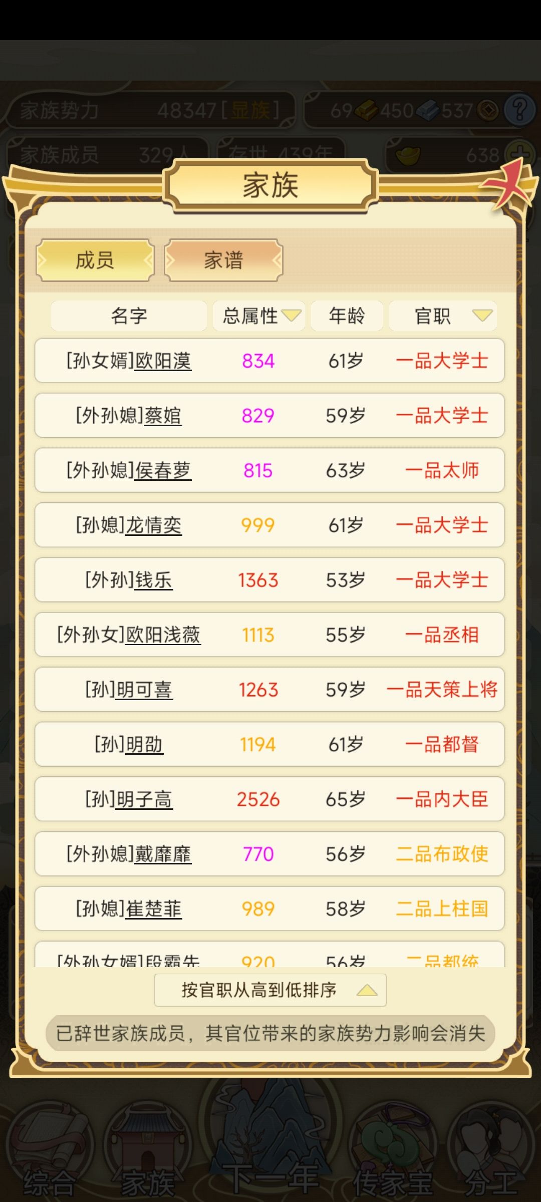 四百多年的小家族
孙子辈同时九位一品大员
求个更多的让我开开眼😆


更新，同时十位

再次更新，同时十一位

几个小技巧，6种一品官里只有大学士不限制唯一，想刷出极限一品人数的话，人才梯队培养上可以全员去做官，婚娶来的调整比例。文:武在2:1左右差不多。另一个技巧是，二代每人生了六七个以后再给三代集中婚娶，四五代最大的五十了再给四五代的集中婚娶，六代的不生，所以死之前婚娶就行。这样可以创造出非常高的人才峰值。

另外一个技巧是元宝换家族势力的比例，豪华婚礼是1:2.25(20元宝换45家族势力，排除普通婚礼免费送的5家族势力)，略大于60大寿的1:2(一个寿礼2元宝换4家族势力)。所以一般来说60大寿直接过会比较省元宝。

总的来说，永久家族势力主要靠生孩子，精养出来属性特别高的新生儿给的势力多，但是大家族的时候再量产很困难，不如摆烂快速过回合；临时家族势力主要靠二三品官员数量，个人经验家族最多600人，精养的话能提供不到50000临时家族势力。为了冲20万档的家族名号，可以在摆烂攒了15万永久家族势力的时候精养一波截图