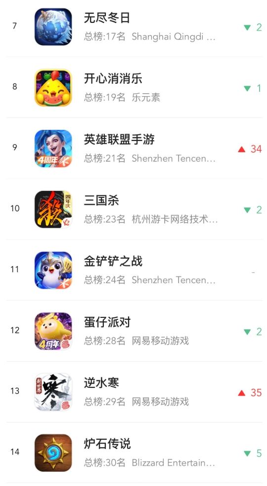 逆水寒首周吸金1.07亿!排名重回前列!! 2