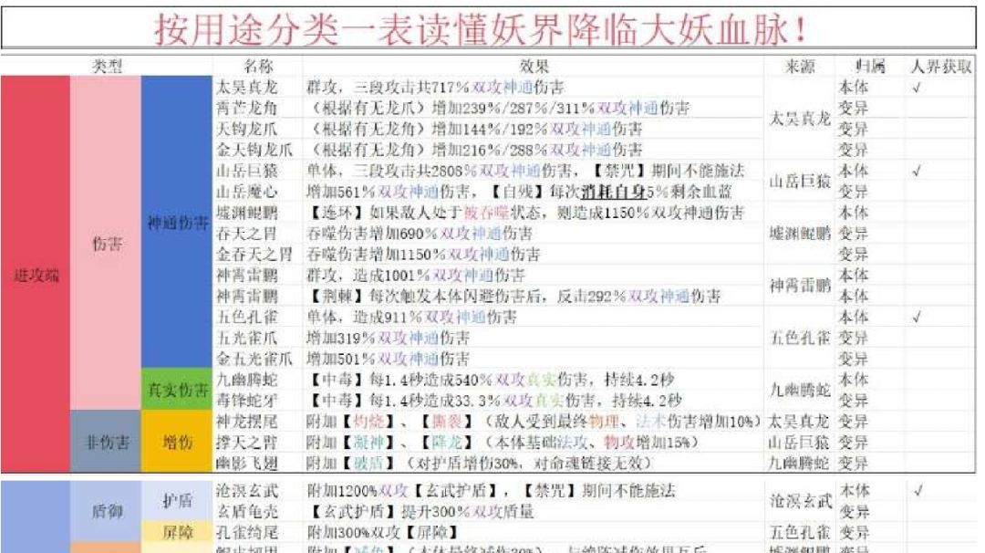 按用途分类一表读懂妖界降临妖化血脉截图