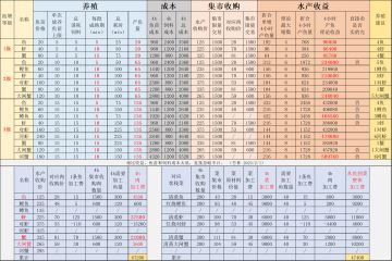 【竹林】解忧小村落 鱼虾蟹的收益对比分析及建议（内有食谱/菜谱大全、繁育率机制科普、白色渔民偷懒机制科普）！（2023/2/10更新）