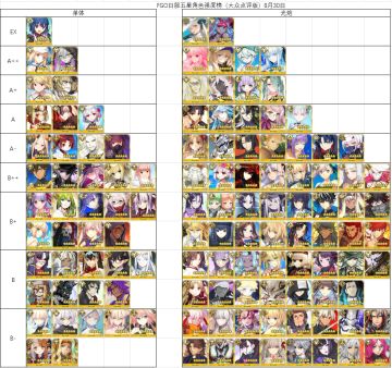 fgo日服五星角色强度榜大众点评版