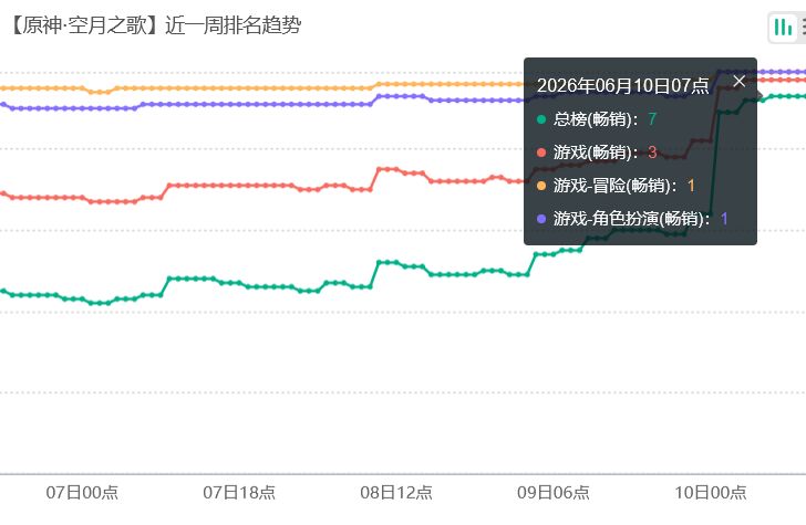 原神洛恩流水!畅销第三有望登顶 2