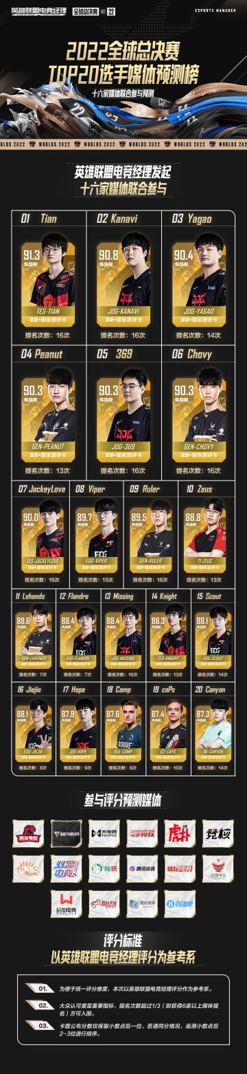 2022全球总决赛TOP20选手媒体预测榜出炉，LPL表现强劲