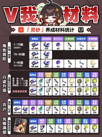 【V2.5攻略】『灵砂』角色养成材料全收集