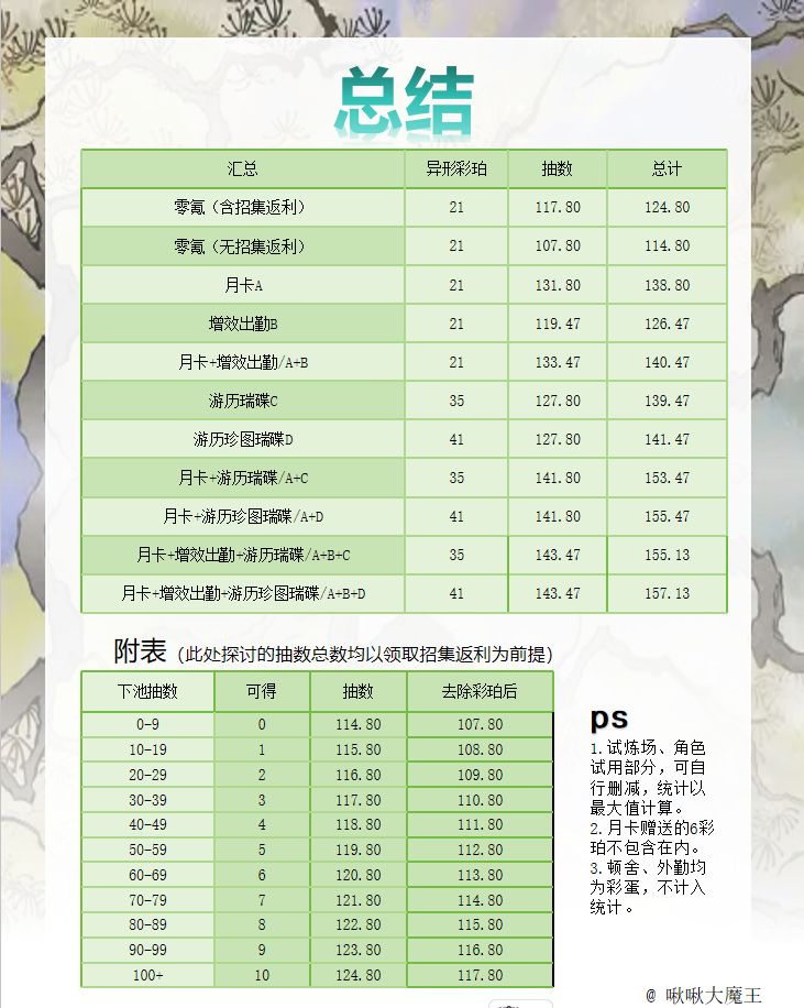 物华弥新2.6版本上「问平生」抽数统计 2