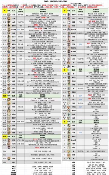 伙伴每级好感度一览！