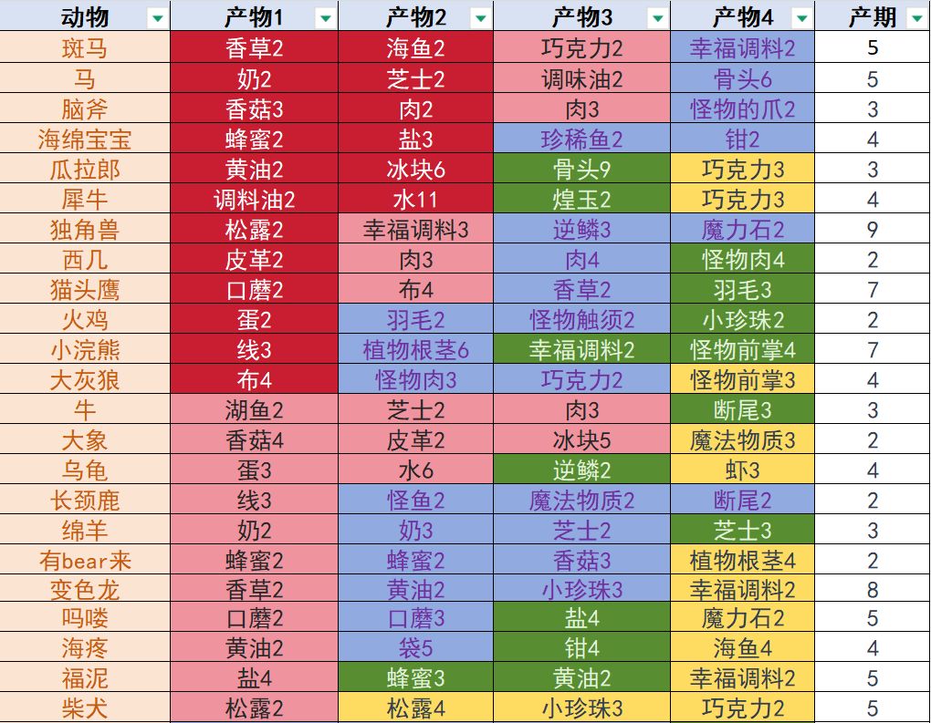 牧场所有动物产出 2