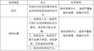 对“消极游戏行为”说不！净化游戏环境专项第43期（附部分名单）