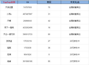 开奖帖丨《蒸汽传说：时之旅》首发定档心愿单抽奖活动开奖