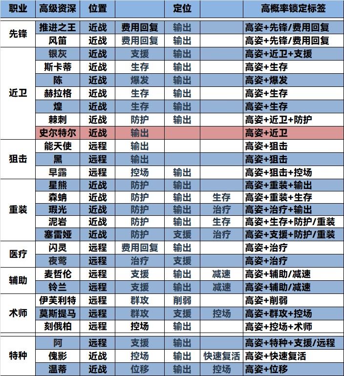明日方舟萌新公招指南。截图