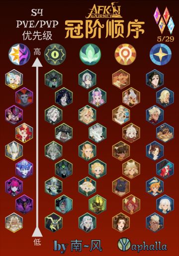 冠阶优先级（5.29更新版）