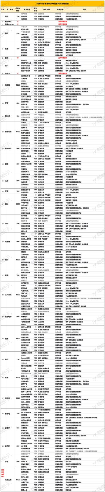 开间小店-员工专属家具厨艺增量表